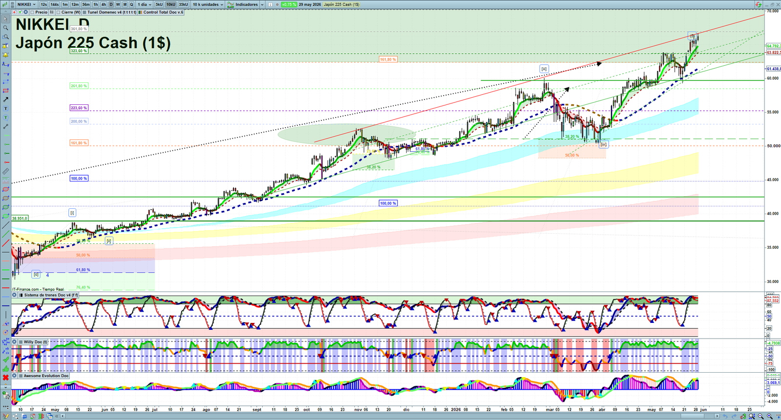 Nikkei daily technical analysis chart showing key levels, price action and possible reaction zones
